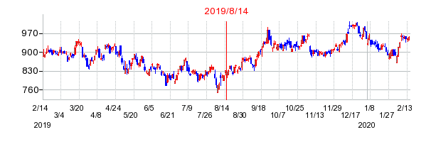 2019年8月14日 10:50前後のの株価チャート